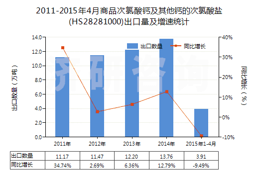 2011-2015年4月商品次氯酸鈣及其他鈣的次氯酸鹽(HS28281000)出口量及增速統(tǒng)計 2011-2015年4月商品次氯酸鈣及其他鈣的次氯酸鹽(HS28281000)出口量及增速統(tǒng)計
